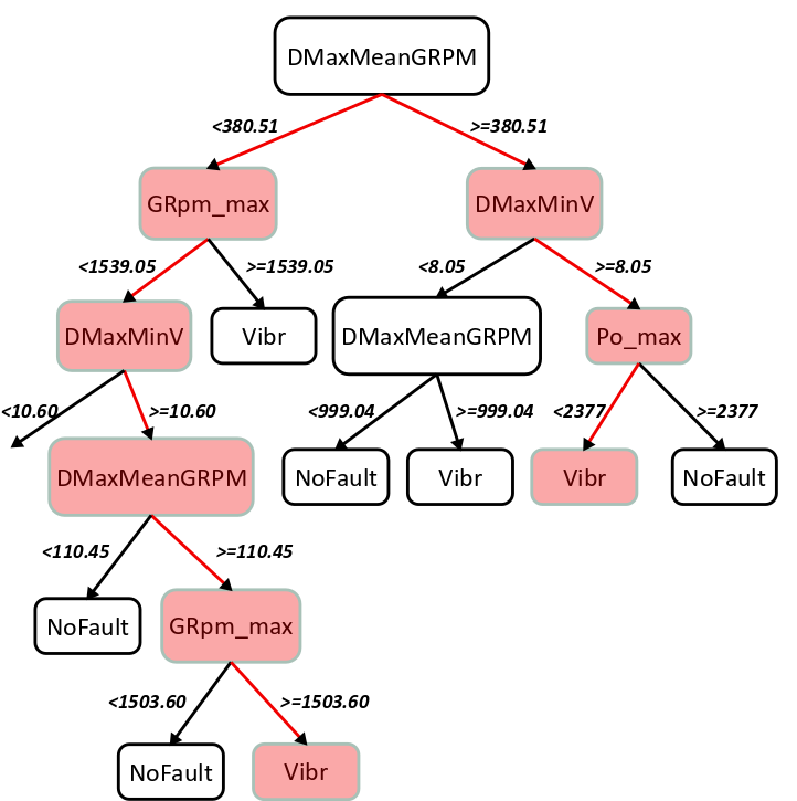 Object-Oriented Decision Trees