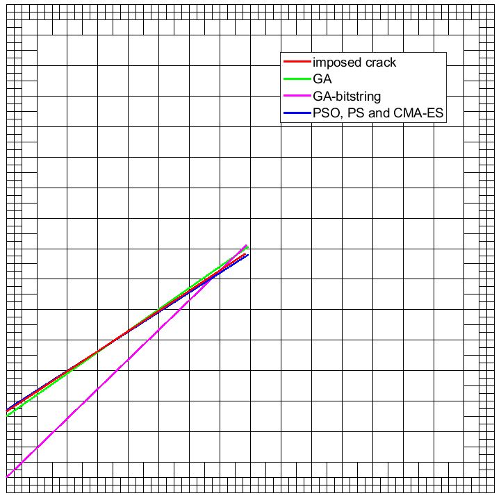 Enlarged view: Crack location as determined by GA, GA-bitstring and PSO/PS/CMA-ES compared to the effective crack location (imposed crack). The cube is clamped on the bottom and subjected to uniform tension on the top.